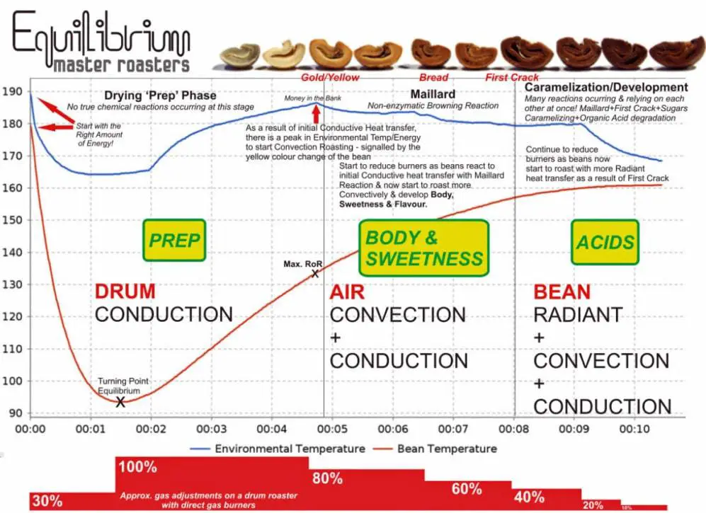 Coffee Roasting Temperature Chart