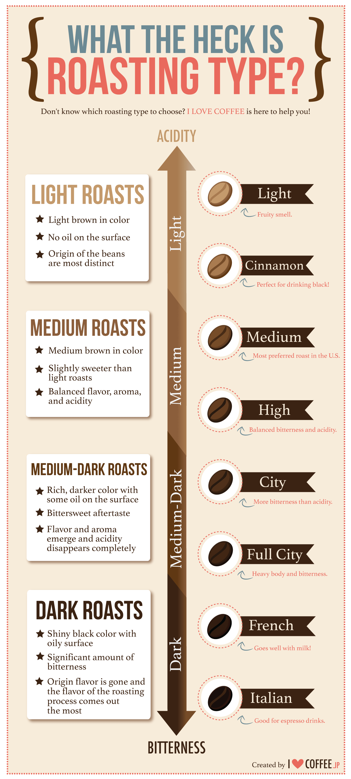  coffee roasting profiles
