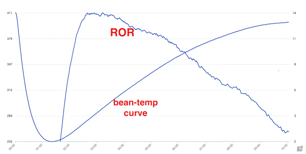 ror curve